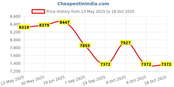 flipkart.com hornflow Vinyl Bounce House JUMP -O-LENE Inflatable (IND*72) With Free Pump Inflatable Hoppers & Bouncer hornflow Price History Graph from 13 May 2025 to 18 Oct 2025
