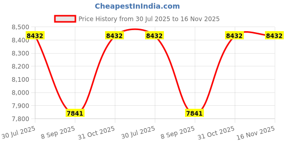 flipkart.com kindertales Vinyl Bounce House JUMP -O-LENE Inflatable (IND*72) With Free Pump Inflatable Hoppers & Bouncer kindertales Price History Graph from 30 Jul 2025 to 16 Nov 2025