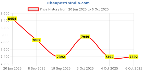 flipkart.com tiny tales Vinyl Bounce House JUMP -O-LENE Inflatable (IND*88)With Pump Inflatable Hoppers & Bouncer tiny tales Price History Graph from 20 Jun 2025 to 5 Oct 2025