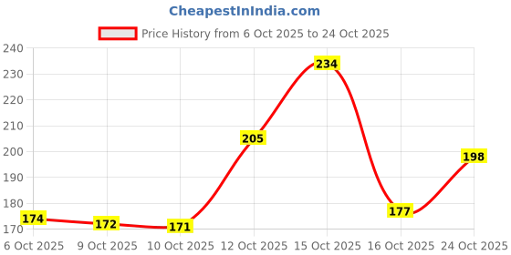flipkart.com bdm Vinyl Decorative Multicolor Wallpaper bdm Price History Graph from 6 Oct 2025 to 24 Oct 2025