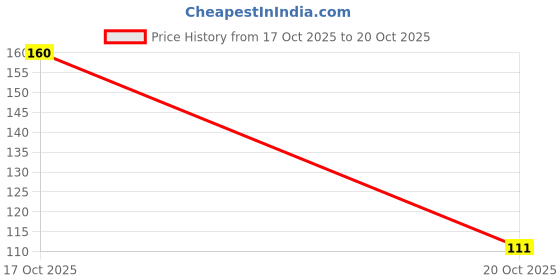 flipkart.com sr creative craft Vinyl Decorative Multicolor Wallpaper sr creative craft Price History Graph from 17 Oct 2025 to 20 Oct 2025