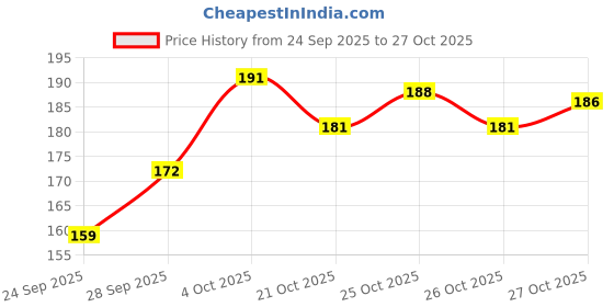 flipkart.com wallsnmore Vinyl Decorative Pink, Purple Wallpaper wallsnmore Price History Graph from 24 Sep 2025 to 27 Oct 2025