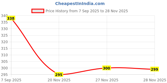 flipkart.com wewell Vinyl Decorative White Wallpaper wewell Price History Graph from 7 Sep 2025 to 27 Nov 2025