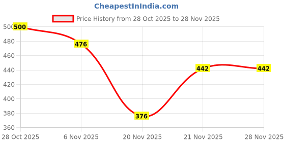 flipkart.com wewell Vinyl Decorative White Wallpaper wewell Price History Graph from 28 Oct 2025 to 28 Nov 2025