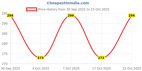 flipkart.com wallvear Vinyl Decorative White Wallpaper wallvear Price History Graph from 30 Sep 2025 to 23 Oct 2025