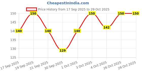 flipkart.com fokrim Vinyl Decorative Yellow Wallpaper fokrim Price History Graph from 17 Sep 2025 to 26 Oct 2025