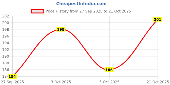 flipkart.com woltop Vinyl Floral & Botanical Gold Wallpaper woltop Price History Graph from 27 Sep 2025 to 20 Oct 2025