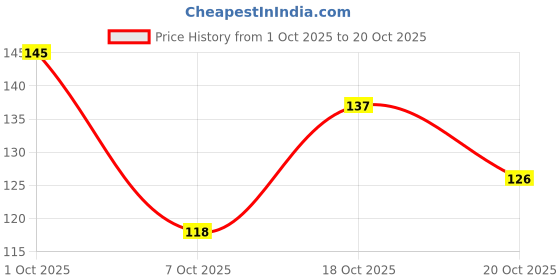 flipkart.com bdm Vinyl Floral & Botanical Multicolor Wallpaper bdm Price History Graph from 1 Oct 2025 to 18 Oct 2025