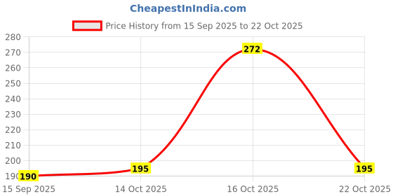 flipkart.com elecsa Vinyl Humor Orange Wallpaper elecsa Price History Graph from 15 Sep 2025 to 22 Oct 2025