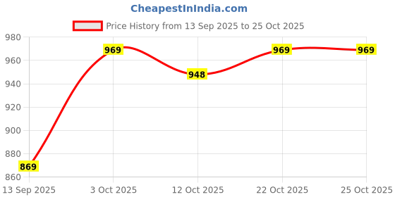 flipkart.com bitweave Vinyl Labubu Surprise Doll | Coca-Cola Bunny Edition Blind Box - 17 cm bitweave Price History Graph from 13 Sep 2025 to 24 Oct 2025
