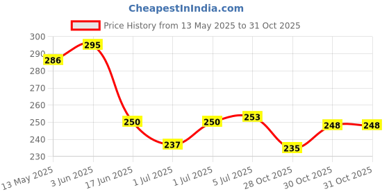 flipkart.com 4knights VINYL ROLL UP CHESS BOARD 44 cm Chess Board 4knights Price History Graph from 13 May 2025 to 30 Oct 2025