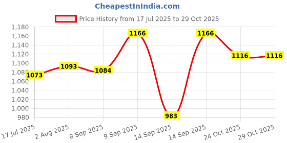 flipkart.com reetech Vinyl Standard Mat For Maruti Suzuki Ertiga reetech Price History Graph from 17 Jul 2025 to 28 Oct 2025