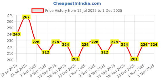 flipkart.com Vinylzone Iph 12 Pro/13/13 Mini Pink Camera Ring Lens Protector Anti Scratch Tempered Glass Camera Rig Price History Graph from 12 Jul 2025 to 1 Dec 2025