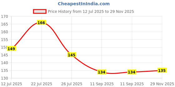 flipkart.com vinylzone Wrap for Skateboard vinylzone Price History Graph from 12 Jul 2025 to 29 Nov 2025