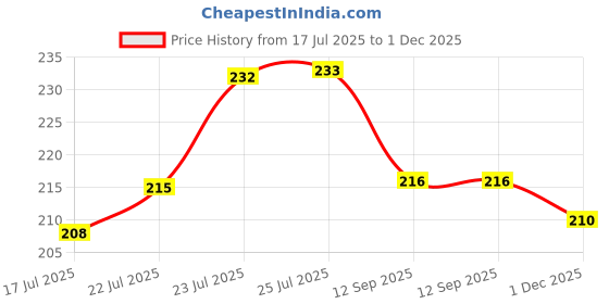 flipkart.com vinylzone Wrap for Skateboard vinylzone Price History Graph from 17 Jul 2025 to 1 Dec 2025