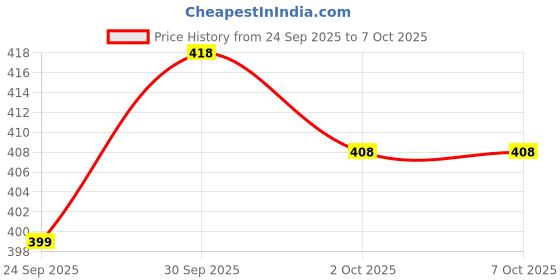 flipkart.com vinzesta enterprises Dry Jar and Chutney Jar for Mixer Grinder 350ML & 700ML Steel with Handle Mixer Juicer Jar vinzesta enterprises Price History Graph from 24 Sep 2025 to 7 Oct 2025