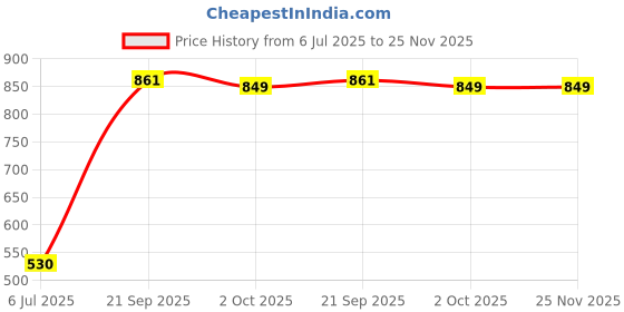 flipkart.com vinzesta enterprises Stainless Steel Serving Casserole Hot Case/Hot Pot for rotis,chapatis,parantha Cook and Serve Casserole vinzesta enterprises Price History Graph from 6 Jul 2025 to 25 Nov 2025