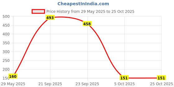 flipkart.com cupcake surprise VIOLET cupcake surprise Price History Graph from 29 May 2025 to 24 Oct 2025
