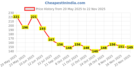 flipkart.com yardley london Violet & Raspberry Fine Fragrance Mist with 2X Perfume Body Mist - For Women yardley london Price History Graph from 20 May 2025 to 22 Nov 2025