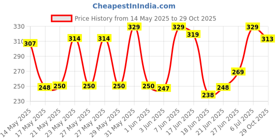 flipkart.com godrej violet, bloom, valley, lavender Automatic Spray, Refill, Spray godrej Price History Graph from 14 May 2025 to 29 Oct 2025