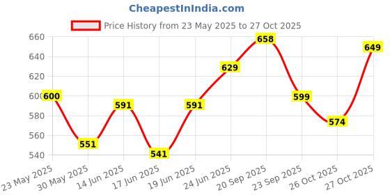 flipkart.com godrej violet, bloom, valley, lavender Automatic Spray, Refill, Spray godrej Price History Graph from 23 May 2025 to 27 Oct 2025