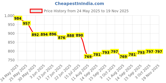 flipkart.com feelblue Violet Free Size Bath Robe feelblue Price History Graph from 24 May 2025 to 19 Nov 2025