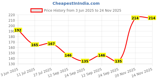 flipkart.com nykaa Violet Macroon 81 Brown nykaa Price History Graph from 3 Jun 2025 to 24 Nov 2025