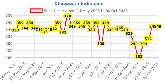 flipkart.com renee Violet Melody Body Mist, Fruity Luxurious Blend, Long Lasting Premium Fragrance Body Mist-For Women renee Price History Graph from 14 May 2025 to 27 Oct 2025
