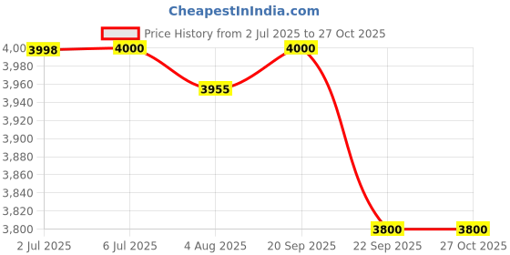 flipkart.com urban infotech Violin for Beginners and Kids Students 4/4 Semi- Acoustic Violin urban infotech Price History Graph from 2 Jul 2025 to 27 Oct 2025