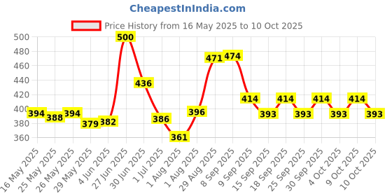 flipkart.com kadence Violin Shoulder Rest kadence Price History Graph from 16 May 2025 to 10 Oct 2025