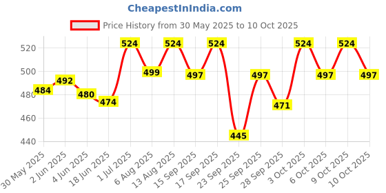 flipkart.com boom box Violin Shoulder Rest boom box Price History Graph from 30 May 2025 to 10 Oct 2025