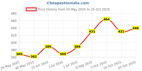 flipkart.com pearlman Violin Shoulder Rest pearlman Price History Graph from 29 May 2025 to 25 Oct 2025