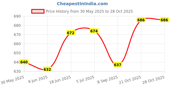 flipkart.com perlman Violin Shoulder Rest perlman Price History Graph from 30 May 2025 to 28 Oct 2025