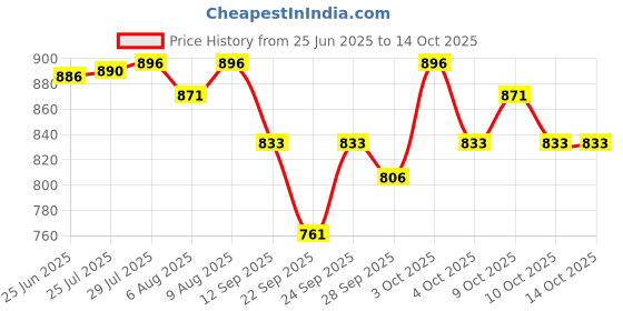 flipkart.com perlman Violin Shoulder Rest perlman Price History Graph from 25 Jun 2025 to 13 Oct 2025