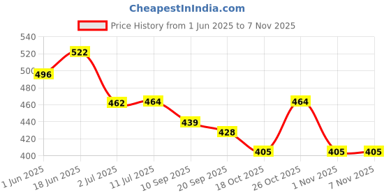 flipkart.com rox Violin Shoulder Rest rox Price History Graph from 1 Jun 2025 to 7 Nov 2025