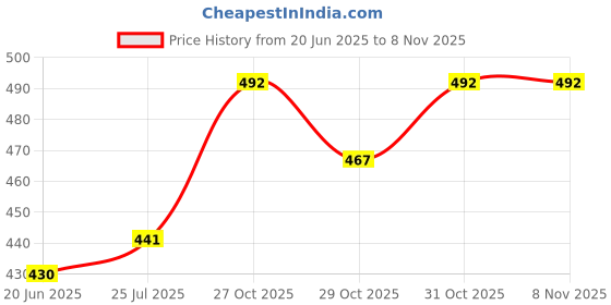 flipkart.com perlman Violin Shoulder Rest perlman Price History Graph from 20 Jun 2025 to 7 Nov 2025