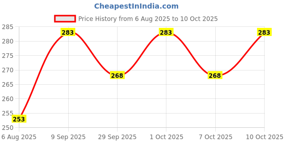 flipkart.com amg music Violin Strings amg music Price History Graph from 6 Aug 2025 to 10 Oct 2025