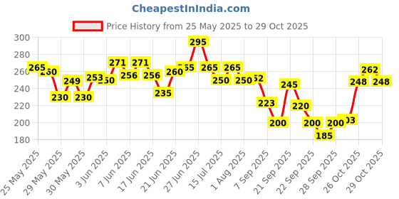 flipkart.com karuna Violin Strings karuna Price History Graph from 25 May 2025 to 29 Oct 2025