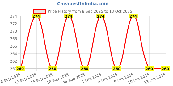 flipkart.com dawnrays Violin Strings dawnrays Price History Graph from 8 Sep 2025 to 13 Oct 2025