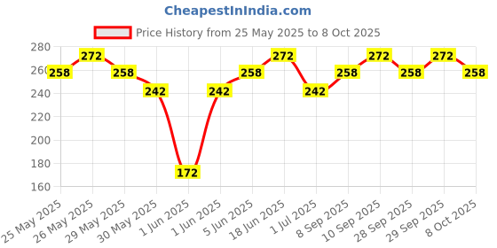 flipkart.com amg music Violin Strings amg music Price History Graph from 25 May 2025 to 8 Oct 2025