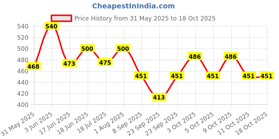 flipkart.com sk musical Violin Strings sk musical Price History Graph from 31 May 2025 to 18 Oct 2025