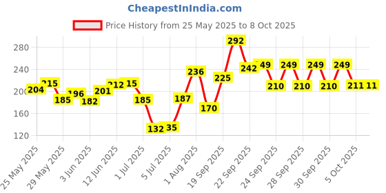 flipkart.com karuna Violin Strings karuna Price History Graph from 25 May 2025 to 7 Oct 2025