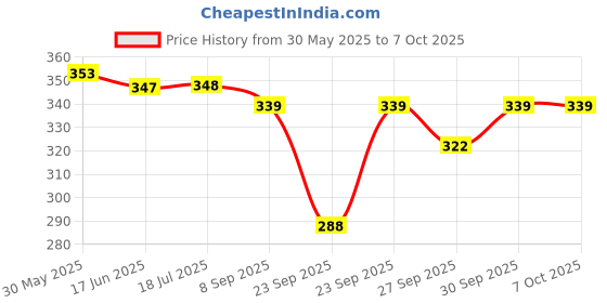 flipkart.com urban infotech Violin Strings urban infotech Price History Graph from 30 May 2025 to 7 Oct 2025