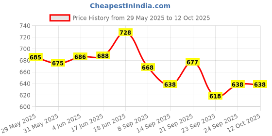 flipkart.com imaginea Violin Strings imaginea Price History Graph from 29 May 2025 to 12 Oct 2025