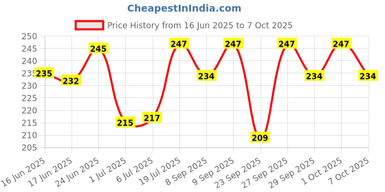 flipkart.com techblaze Violin Strings techblaze Price History Graph from 16 Jun 2025 to 7 Oct 2025
