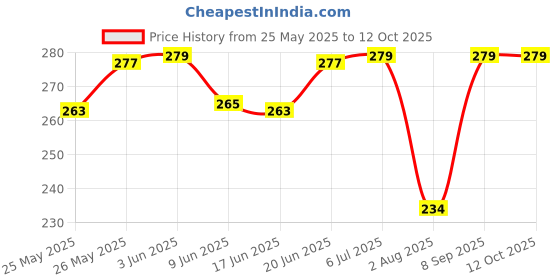 flipkart.com urban infotech Violin Strings urban infotech Price History Graph from 25 May 2025 to 12 Oct 2025
