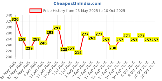 flipkart.com kadence Violin Strings kadence Price History Graph from 25 May 2025 to 10 Oct 2025