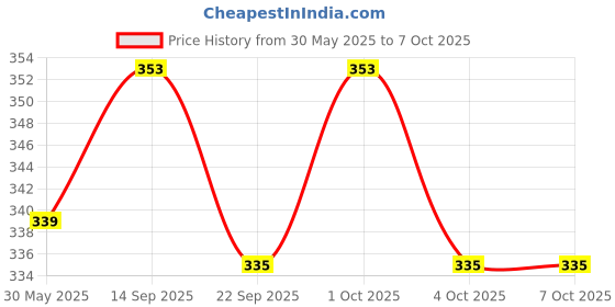 flipkart.com urban infotech Violin Strings urban infotech Price History Graph from 30 May 2025 to 6 Oct 2025