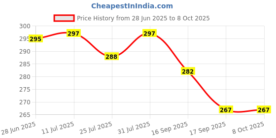 flipkart.com sg musical Violin Strings sg musical Price History Graph from 28 Jun 2025 to 7 Oct 2025