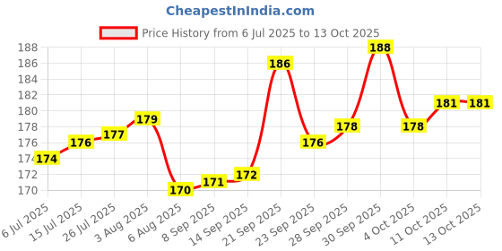 flipkart.com blue panther Violin Strings blue panther Price History Graph from 6 Jul 2025 to 11 Oct 2025